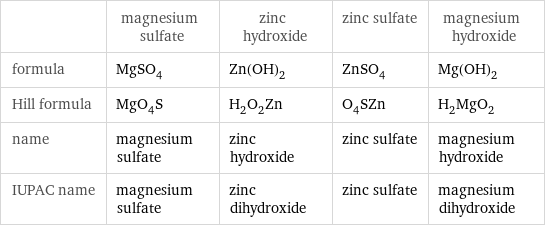  | magnesium sulfate | zinc hydroxide | zinc sulfate | magnesium hydroxide formula | MgSO_4 | Zn(OH)_2 | ZnSO_4 | Mg(OH)_2 Hill formula | MgO_4S | H_2O_2Zn | O_4SZn | H_2MgO_2 name | magnesium sulfate | zinc hydroxide | zinc sulfate | magnesium hydroxide IUPAC name | magnesium sulfate | zinc dihydroxide | zinc sulfate | magnesium dihydroxide