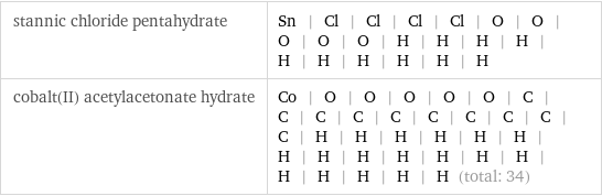 stannic chloride pentahydrate | Sn | Cl | Cl | Cl | Cl | O | O | O | O | O | H | H | H | H | H | H | H | H | H | H cobalt(II) acetylacetonate hydrate | Co | O | O | O | O | O | C | C | C | C | C | C | C | C | C | C | H | H | H | H | H | H | H | H | H | H | H | H | H | H | H | H | H | H (total: 34)