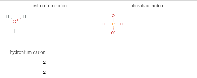   | hydronium cation  | 2  | 2