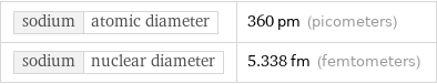 sodium | atomic diameter | 360 pm (picometers) sodium | nuclear diameter | 5.338 fm (femtometers)