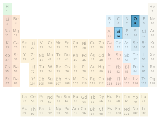 Periodic table location