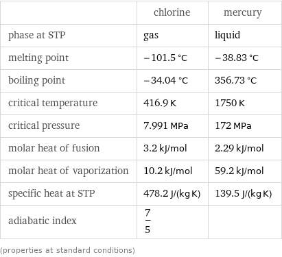  | chlorine | mercury phase at STP | gas | liquid melting point | -101.5 °C | -38.83 °C boiling point | -34.04 °C | 356.73 °C critical temperature | 416.9 K | 1750 K critical pressure | 7.991 MPa | 172 MPa molar heat of fusion | 3.2 kJ/mol | 2.29 kJ/mol molar heat of vaporization | 10.2 kJ/mol | 59.2 kJ/mol specific heat at STP | 478.2 J/(kg K) | 139.5 J/(kg K) adiabatic index | 7/5 |  (properties at standard conditions)