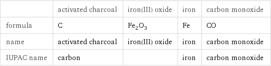  | activated charcoal | iron(III) oxide | iron | carbon monoxide formula | C | Fe_2O_3 | Fe | CO name | activated charcoal | iron(III) oxide | iron | carbon monoxide IUPAC name | carbon | | iron | carbon monoxide