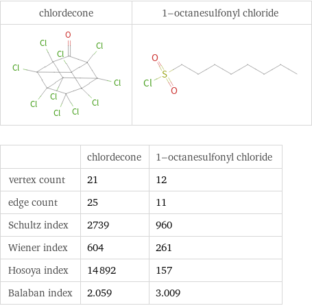   | chlordecone | 1-octanesulfonyl chloride vertex count | 21 | 12 edge count | 25 | 11 Schultz index | 2739 | 960 Wiener index | 604 | 261 Hosoya index | 14892 | 157 Balaban index | 2.059 | 3.009