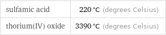 sulfamic acid | 220 °C (degrees Celsius) thorium(IV) oxide | 3390 °C (degrees Celsius)