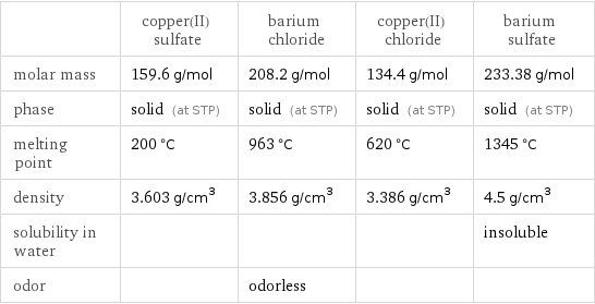  | copper(II) sulfate | barium chloride | copper(II) chloride | barium sulfate molar mass | 159.6 g/mol | 208.2 g/mol | 134.4 g/mol | 233.38 g/mol phase | solid (at STP) | solid (at STP) | solid (at STP) | solid (at STP) melting point | 200 °C | 963 °C | 620 °C | 1345 °C density | 3.603 g/cm^3 | 3.856 g/cm^3 | 3.386 g/cm^3 | 4.5 g/cm^3 solubility in water | | | | insoluble odor | | odorless | | 