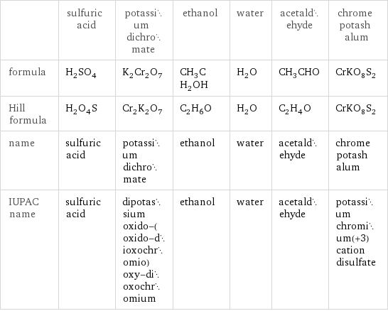  | sulfuric acid | potassium dichromate | ethanol | water | acetaldehyde | chrome potash alum formula | H_2SO_4 | K_2Cr_2O_7 | CH_3CH_2OH | H_2O | CH_3CHO | CrKO_8S_2 Hill formula | H_2O_4S | Cr_2K_2O_7 | C_2H_6O | H_2O | C_2H_4O | CrKO_8S_2 name | sulfuric acid | potassium dichromate | ethanol | water | acetaldehyde | chrome potash alum IUPAC name | sulfuric acid | dipotassium oxido-(oxido-dioxochromio)oxy-dioxochromium | ethanol | water | acetaldehyde | potassium chromium(+3) cation disulfate