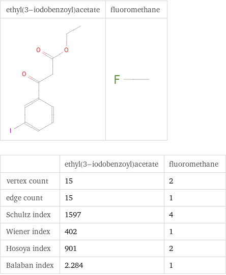   | ethyl(3-iodobenzoyl)acetate | fluoromethane vertex count | 15 | 2 edge count | 15 | 1 Schultz index | 1597 | 4 Wiener index | 402 | 1 Hosoya index | 901 | 2 Balaban index | 2.284 | 1