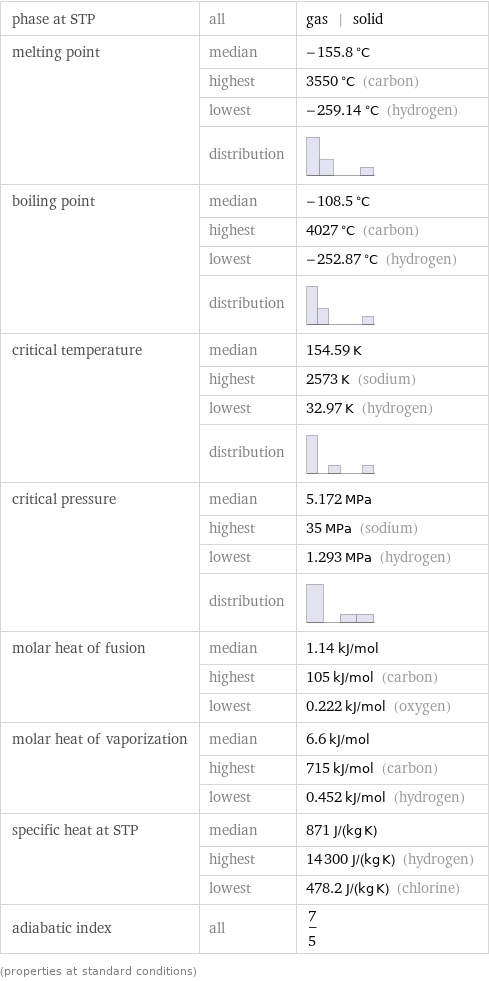 phase at STP | all | gas | solid melting point | median | -155.8 °C  | highest | 3550 °C (carbon)  | lowest | -259.14 °C (hydrogen)  | distribution |  boiling point | median | -108.5 °C  | highest | 4027 °C (carbon)  | lowest | -252.87 °C (hydrogen)  | distribution |  critical temperature | median | 154.59 K  | highest | 2573 K (sodium)  | lowest | 32.97 K (hydrogen)  | distribution |  critical pressure | median | 5.172 MPa  | highest | 35 MPa (sodium)  | lowest | 1.293 MPa (hydrogen)  | distribution |  molar heat of fusion | median | 1.14 kJ/mol  | highest | 105 kJ/mol (carbon)  | lowest | 0.222 kJ/mol (oxygen) molar heat of vaporization | median | 6.6 kJ/mol  | highest | 715 kJ/mol (carbon)  | lowest | 0.452 kJ/mol (hydrogen) specific heat at STP | median | 871 J/(kg K)  | highest | 14300 J/(kg K) (hydrogen)  | lowest | 478.2 J/(kg K) (chlorine) adiabatic index | all | 7/5 (properties at standard conditions)