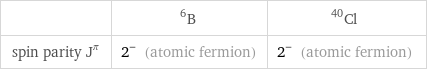  | B-6 | Cl-40 spin parity J^π | 2^- (atomic fermion) | 2^- (atomic fermion)