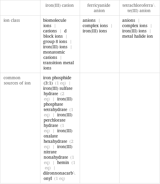  | iron(III) cation | ferricyanide anion | tetrachloroferrate(III) anion ion class | biomolecule ions | cations | d block ions | group 8 ions | iron(III) ions | monatomic cations | transition metal ions | anions | complex ions | iron(III) ions | anions | complex ions | iron(III) ions | metal halide ion common sources of ion | iron phosphide (3:1) (1 eq) | iron(III) sulfate hydrate (2 eq) | iron(III) phosphate tetrahydrate (1 eq) | iron(III) perchlorate hydrate (1 eq) | iron(III) oxalate hexahydrate (2 eq) | iron(III) nitrate nonahydrate (1 eq) | hemin (1 eq) | diironnonacarbonyl (1 eq) | | 