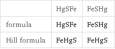  | HgSFe | FeSHg formula | HgSFe | FeSHg Hill formula | FeHgS | FeHgS