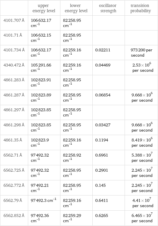  | upper energy level | lower energy level | oscillator strength | transition probability 4101.707 Å | 106632.17 cm^(-1) | 82258.95 cm^(-1) | |  4101.71 Å | 106632.15 cm^(-1) | 82258.95 cm^(-1) | |  4101.734 Å | 106632.17 cm^(-1) | 82259.16 cm^(-1) | 0.02211 | 973200 per second 4340.472 Å | 105291.66 cm^(-1) | 82259.16 cm^(-1) | 0.04469 | 2.53×10^6 per second 4861.283 Å | 102823.91 cm^(-1) | 82258.95 cm^(-1) | |  4861.287 Å | 102823.89 cm^(-1) | 82258.95 cm^(-1) | 0.06854 | 9.668×10^6 per second 4861.297 Å | 102823.85 cm^(-1) | 82258.95 cm^(-1) | |  4861.298 Å | 102823.85 cm^(-1) | 82258.95 cm^(-1) | 0.03427 | 9.668×10^6 per second 4861.35 Å | 102823.9 cm^(-1) | 82259.16 cm^(-1) | 0.1194 | 8.419×10^6 per second 6562.71 Å | 97492.32 cm^(-1) | 82258.92 cm^(-1) | 0.6961 | 5.388×10^7 per second 6562.725 Å | 97492.32 cm^(-1) | 82258.95 cm^(-1) | 0.2901 | 2.245×10^7 per second 6562.772 Å | 97492.21 cm^(-1) | 82258.95 cm^(-1) | 0.145 | 2.245×10^7 per second 6562.79 Å | 97492.3 cm^(-1) | 82259.16 cm^(-1) | 0.6411 | 4.41×10^7 per second 6562.852 Å | 97492.36 cm^(-1) | 82259.29 cm^(-1) | 0.6265 | 6.465×10^7 per second