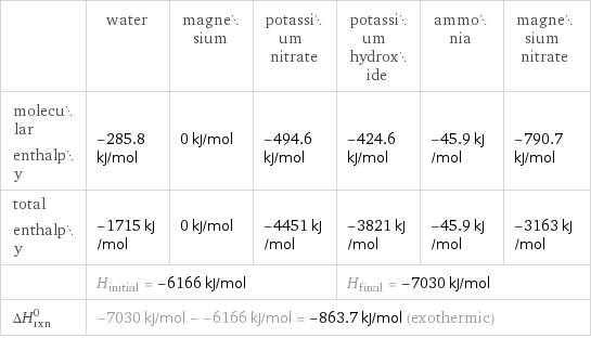  | water | magnesium | potassium nitrate | potassium hydroxide | ammonia | magnesium nitrate molecular enthalpy | -285.8 kJ/mol | 0 kJ/mol | -494.6 kJ/mol | -424.6 kJ/mol | -45.9 kJ/mol | -790.7 kJ/mol total enthalpy | -1715 kJ/mol | 0 kJ/mol | -4451 kJ/mol | -3821 kJ/mol | -45.9 kJ/mol | -3163 kJ/mol  | H_initial = -6166 kJ/mol | | | H_final = -7030 kJ/mol | |  ΔH_rxn^0 | -7030 kJ/mol - -6166 kJ/mol = -863.7 kJ/mol (exothermic) | | | | |  