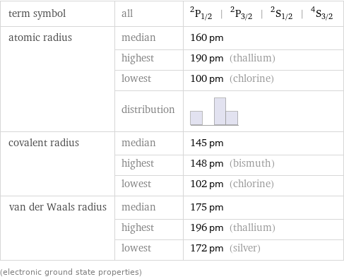 term symbol | all | ^2P_(1/2) | ^2P_(3/2) | ^2S_(1/2) | ^4S_(3/2) atomic radius | median | 160 pm  | highest | 190 pm (thallium)  | lowest | 100 pm (chlorine)  | distribution |  covalent radius | median | 145 pm  | highest | 148 pm (bismuth)  | lowest | 102 pm (chlorine) van der Waals radius | median | 175 pm  | highest | 196 pm (thallium)  | lowest | 172 pm (silver) (electronic ground state properties)