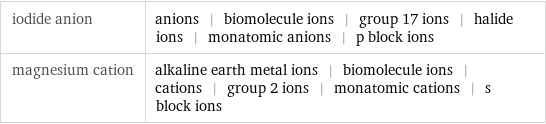 iodide anion | anions | biomolecule ions | group 17 ions | halide ions | monatomic anions | p block ions magnesium cation | alkaline earth metal ions | biomolecule ions | cations | group 2 ions | monatomic cations | s block ions
