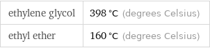 ethylene glycol | 398 °C (degrees Celsius) ethyl ether | 160 °C (degrees Celsius)