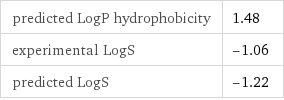 predicted LogP hydrophobicity | 1.48 experimental LogS | -1.06 predicted LogS | -1.22