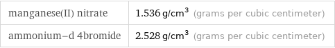 manganese(II) nitrate | 1.536 g/cm^3 (grams per cubic centimeter) ammonium-d 4bromide | 2.528 g/cm^3 (grams per cubic centimeter)