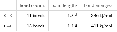  | bond counts | bond lengths | bond energies  | 11 bonds | 1.5 Å | 346 kJ/mol  | 18 bonds | 1.1 Å | 411 kJ/mol