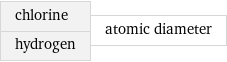 chlorine hydrogen | atomic diameter