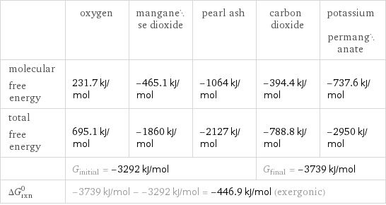 | oxygen | manganese dioxide | pearl ash | carbon dioxide | potassium permanganate molecular free energy | 231.7 kJ/mol | -465.1 kJ/mol | -1064 kJ/mol | -394.4 kJ/mol | -737.6 kJ/mol total free energy | 695.1 kJ/mol | -1860 kJ/mol | -2127 kJ/mol | -788.8 kJ/mol | -2950 kJ/mol  | G_initial = -3292 kJ/mol | | | G_final = -3739 kJ/mol |  ΔG_rxn^0 | -3739 kJ/mol - -3292 kJ/mol = -446.9 kJ/mol (exergonic) | | | |  