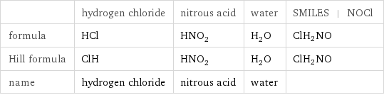  | hydrogen chloride | nitrous acid | water | SMILES | NOCl formula | HCl | HNO_2 | H_2O | ClH_2NO Hill formula | ClH | HNO_2 | H_2O | ClH_2NO name | hydrogen chloride | nitrous acid | water | 