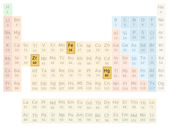 Periodic table location