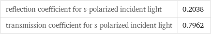 reflection coefficient for s-polarized incident light | 0.2038 transmission coefficient for s-polarized incident light | 0.7962