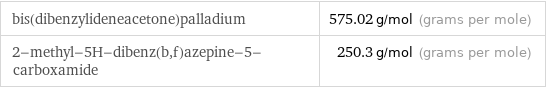 bis(dibenzylideneacetone)palladium | 575.02 g/mol (grams per mole) 2-methyl-5H-dibenz(b, f)azepine-5-carboxamide | 250.3 g/mol (grams per mole)