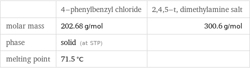  | 4-phenylbenzyl chloride | 2, 4, 5-t, dimethylamine salt molar mass | 202.68 g/mol | 300.6 g/mol phase | solid (at STP) |  melting point | 71.5 °C | 