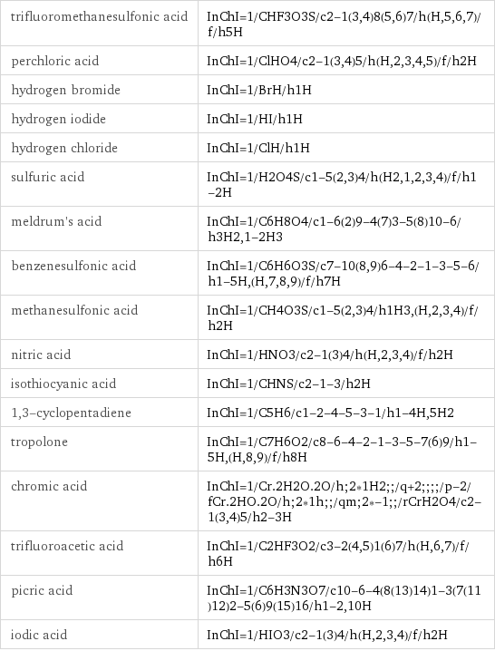 trifluoromethanesulfonic acid | InChI=1/CHF3O3S/c2-1(3, 4)8(5, 6)7/h(H, 5, 6, 7)/f/h5H perchloric acid | InChI=1/ClHO4/c2-1(3, 4)5/h(H, 2, 3, 4, 5)/f/h2H hydrogen bromide | InChI=1/BrH/h1H hydrogen iodide | InChI=1/HI/h1H hydrogen chloride | InChI=1/ClH/h1H sulfuric acid | InChI=1/H2O4S/c1-5(2, 3)4/h(H2, 1, 2, 3, 4)/f/h1-2H meldrum's acid | InChI=1/C6H8O4/c1-6(2)9-4(7)3-5(8)10-6/h3H2, 1-2H3 benzenesulfonic acid | InChI=1/C6H6O3S/c7-10(8, 9)6-4-2-1-3-5-6/h1-5H, (H, 7, 8, 9)/f/h7H methanesulfonic acid | InChI=1/CH4O3S/c1-5(2, 3)4/h1H3, (H, 2, 3, 4)/f/h2H nitric acid | InChI=1/HNO3/c2-1(3)4/h(H, 2, 3, 4)/f/h2H isothiocyanic acid | InChI=1/CHNS/c2-1-3/h2H 1, 3-cyclopentadiene | InChI=1/C5H6/c1-2-4-5-3-1/h1-4H, 5H2 tropolone | InChI=1/C7H6O2/c8-6-4-2-1-3-5-7(6)9/h1-5H, (H, 8, 9)/f/h8H chromic acid | InChI=1/Cr.2H2O.2O/h;2*1H2;;/q+2;;;;/p-2/fCr.2HO.2O/h;2*1h;;/qm;2*-1;;/rCrH2O4/c2-1(3, 4)5/h2-3H trifluoroacetic acid | InChI=1/C2HF3O2/c3-2(4, 5)1(6)7/h(H, 6, 7)/f/h6H picric acid | InChI=1/C6H3N3O7/c10-6-4(8(13)14)1-3(7(11)12)2-5(6)9(15)16/h1-2, 10H iodic acid | InChI=1/HIO3/c2-1(3)4/h(H, 2, 3, 4)/f/h2H