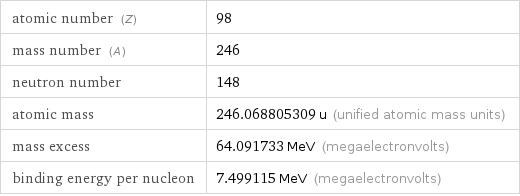 atomic number (Z) | 98 mass number (A) | 246 neutron number | 148 atomic mass | 246.068805309 u (unified atomic mass units) mass excess | 64.091733 MeV (megaelectronvolts) binding energy per nucleon | 7.499115 MeV (megaelectronvolts)