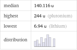 median | 140.116 u highest | 244 u (plutonium) lowest | 6.94 u (lithium) distribution | 