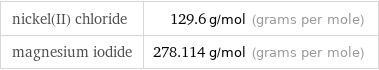 nickel(II) chloride | 129.6 g/mol (grams per mole) magnesium iodide | 278.114 g/mol (grams per mole)