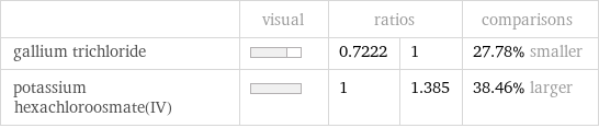  | visual | ratios | | comparisons gallium trichloride | | 0.7222 | 1 | 27.78% smaller potassium hexachloroosmate(IV) | | 1 | 1.385 | 38.46% larger