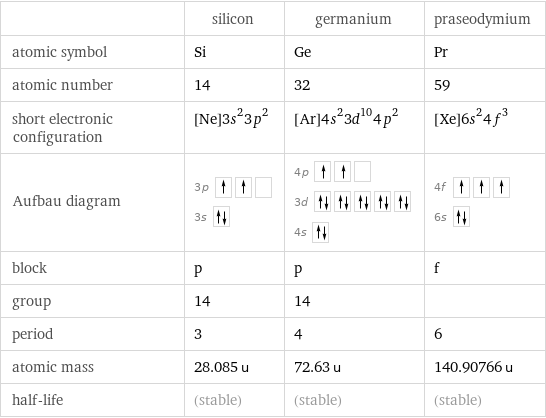  | silicon | germanium | praseodymium atomic symbol | Si | Ge | Pr atomic number | 14 | 32 | 59 short electronic configuration | [Ne]3s^23p^2 | [Ar]4s^23d^104p^2 | [Xe]6s^24f^3 Aufbau diagram | 3p  3s | 4p  3d  4s | 4f  6s  block | p | p | f group | 14 | 14 |  period | 3 | 4 | 6 atomic mass | 28.085 u | 72.63 u | 140.90766 u half-life | (stable) | (stable) | (stable)