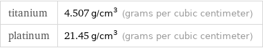 titanium | 4.507 g/cm^3 (grams per cubic centimeter) platinum | 21.45 g/cm^3 (grams per cubic centimeter)