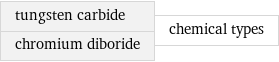 tungsten carbide chromium diboride | chemical types