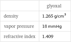  | glyoxal density | 1.265 g/cm^3 vapor pressure | 18 mmHg refractive index | 1.409
