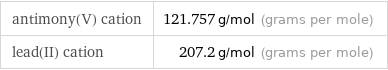 antimony(V) cation | 121.757 g/mol (grams per mole) lead(II) cation | 207.2 g/mol (grams per mole)