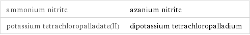ammonium nitrite | azanium nitrite potassium tetrachloropalladate(II) | dipotassium tetrachloropalladium