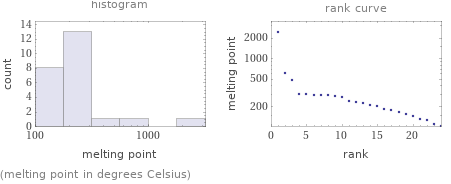   (melting point in degrees Celsius)