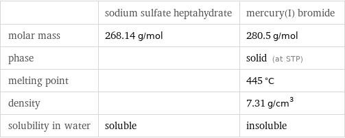  | sodium sulfate heptahydrate | mercury(I) bromide molar mass | 268.14 g/mol | 280.5 g/mol phase | | solid (at STP) melting point | | 445 °C density | | 7.31 g/cm^3 solubility in water | soluble | insoluble