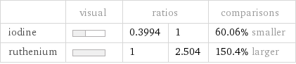  | visual | ratios | | comparisons iodine | | 0.3994 | 1 | 60.06% smaller ruthenium | | 1 | 2.504 | 150.4% larger