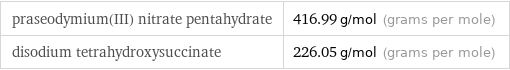 praseodymium(III) nitrate pentahydrate | 416.99 g/mol (grams per mole) disodium tetrahydroxysuccinate | 226.05 g/mol (grams per mole)