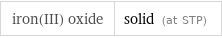 iron(III) oxide | solid (at STP)