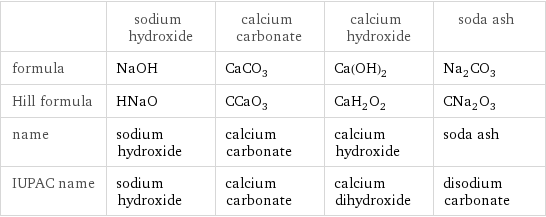  | sodium hydroxide | calcium carbonate | calcium hydroxide | soda ash formula | NaOH | CaCO_3 | Ca(OH)_2 | Na_2CO_3 Hill formula | HNaO | CCaO_3 | CaH_2O_2 | CNa_2O_3 name | sodium hydroxide | calcium carbonate | calcium hydroxide | soda ash IUPAC name | sodium hydroxide | calcium carbonate | calcium dihydroxide | disodium carbonate