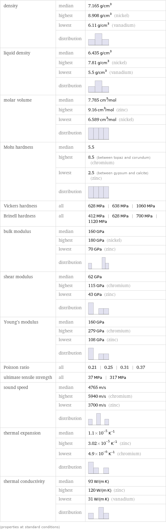 density | median | 7.165 g/cm^3  | highest | 8.908 g/cm^3 (nickel)  | lowest | 6.11 g/cm^3 (vanadium)  | distribution |  liquid density | median | 6.435 g/cm^3  | highest | 7.81 g/cm^3 (nickel)  | lowest | 5.5 g/cm^3 (vanadium)  | distribution |  molar volume | median | 7.785 cm^3/mol  | highest | 9.16 cm^3/mol (zinc)  | lowest | 6.589 cm^3/mol (nickel)  | distribution |  Mohs hardness | median | 5.5  | highest | 8.5 (between topaz and corundum) (chromium)  | lowest | 2.5 (between gypsum and calcite) (zinc)  | distribution |  Vickers hardness | all | 628 MPa | 638 MPa | 1060 MPa Brinell hardness | all | 412 MPa | 628 MPa | 700 MPa | 1120 MPa bulk modulus | median | 160 GPa  | highest | 180 GPa (nickel)  | lowest | 70 GPa (zinc)  | distribution |  shear modulus | median | 62 GPa  | highest | 115 GPa (chromium)  | lowest | 43 GPa (zinc)  | distribution |  Young's modulus | median | 160 GPa  | highest | 279 GPa (chromium)  | lowest | 108 GPa (zinc)  | distribution |  Poisson ratio | all | 0.21 | 0.25 | 0.31 | 0.37 ultimate tensile strength | all | 37 MPa | 317 MPa sound speed | median | 4765 m/s  | highest | 5940 m/s (chromium)  | lowest | 3700 m/s (zinc)  | distribution |  thermal expansion | median | 1.1×10^-5 K^(-1)  | highest | 3.02×10^-5 K^(-1) (zinc)  | lowest | 4.9×10^-6 K^(-1) (chromium)  | distribution |  thermal conductivity | median | 93 W/(m K)  | highest | 120 W/(m K) (zinc)  | lowest | 31 W/(m K) (vanadium)  | distribution |  (properties at standard conditions)