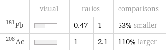  | visual | ratios | | comparisons Pb-181 | | 0.47 | 1 | 53% smaller Ac-208 | | 1 | 2.1 | 110% larger